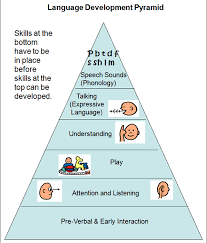 Child Development Ages And Stages