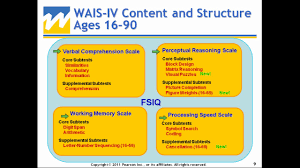 The wms®−ivuk contains a total of seven subtests: Using Wais Iv Wms Iv And Acs In Forensic Evaluations Custody Capital Punishment Youtube