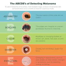 It usually happens when people are exposed to uv the above symptoms do not necessarily mean that you have melanoma. Dangers Of Melanoma Skin Cancer Awareness Month