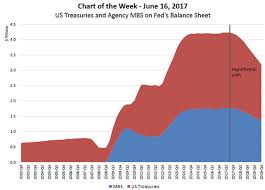 mba chart of the week u s treasuries and agency mbs on