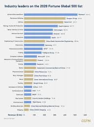 List of companies in india that are listed in the global 500 list. Charts A Breakdown Of Chinese Companies Ranked On Fortune Global 500 Cgtn