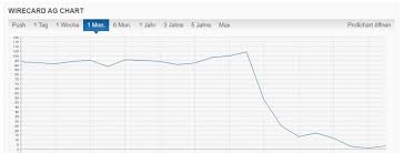 Wirecard on monday announced that 1.9 billion euros ($2.1 billion) that it had reported as assets probably don't exist, deepening a scandal that has wiped out more than 80% of its market value in. Klagen Gegen Ey Und Bafin Im Wirecard Skandal Versicherungswirtschaft Heute