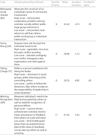 Care (showing acceptance and affection), consistency (maintaining a stable environment), choices (allowing the child to develop autonomy. Pdf Individual Psychology Lifestyles And Parenting Style In Lithuanian Parents Of 6 To 12 Year Olds Semantic Scholar