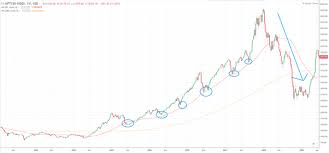You can change the appearance of the chart by varying the time scale, zooming into different sections and adding new studies or indicators. Will The 2020 Stock Market Be A Repeat Of 2008 Quora