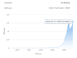 Its Now Harder To Mine Bitcoin Than Ever Coindesk