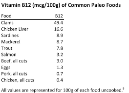 Preventing Vitamin B12 Deficiency The Paleo Diet