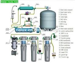 Image Result For How 7 Stages Ro Filters Works Ro Water Purifier Water Ionizer Reverse Osmosis Water