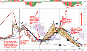 Dogs Stock Price And Chart Amex Dogs Tradingview