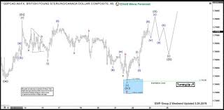 Gbp Cad Found Buyers In Blue Box And Rallied Action Forex