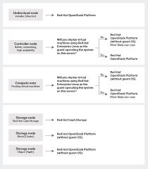 Red Hat Openstack Platform Subscription