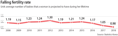 In 2020, 272,300 infants were born in korea, down 10 percent on year, according to statistics korea. Korea S Total Fertility Rate Falls Below 1