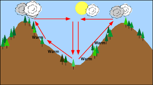 7 O Local And Regional Wind Systems
