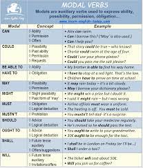 Modal verbs and are used to indicate the modality of an event, that is, the likelihood of something happening. Modal Verbs In English Try An Learn English Today Com Facebook