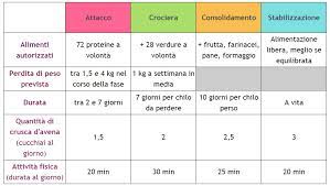 Regola fondamentale è introdurre almeno 20 minuti di attività fisica al giorno. Dieta Dukan 4 Fasi Contro I Chili Di Troppo Lifestar It