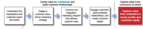 It is vital for marketers to use online tools such as social. The Marketing Process Source Kotler Armstrong 2018 P 30 Download Scientific Diagram