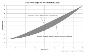 How Many Skill Points Does It Take To Level Up Arqade