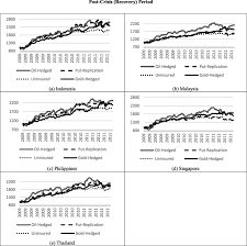 Long weekends break in malaysia during public holidays. Hedge Effectiveness Of Put Replication Gold And Oil On Asean 5 Equities Springerlink