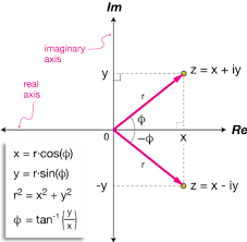 The Complex Plane Studying Math Physics And Mathematics Mathematics