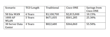 How Ciscos New One Software Pricing Model Will Affect