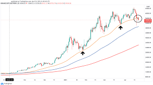 To get a clearer picture of what is going on with bitcoin price analysis, we will consider the major btc price drivers and try to build the millennials' support can accelerate further adoption of bitcoin and strengthen its status as both a means of payment and a store of wealth. Bitcoin Breaks Critical Support As Ethereum Xrp Attempt Recovery Investing Com