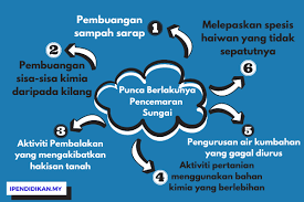 (iii) membincangkan isu yang dikesan dan mengenal pasti punca isu itu. Punca Punca Pencemaran Sungai