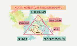 Fpg di malaysia digubal berdasarkan model. Model Konseptual Pendidikan Guru By Erra Farizah