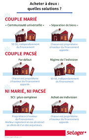 Et j'ai appris qu'il s'est pacsé en janvier , sa compagne est secretaire commerciale et creatrice d'entreprise. Acheter A Deux Quelles Differences Si L On Est Marie Pacse Ou En Concubinage Guide Immobilier Seloger