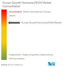 Human Growth Hormone Hgh Market Growth Trends And