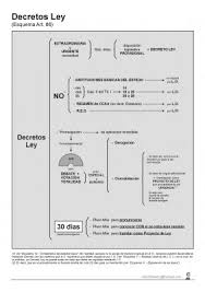 La moción de censura es el procedimiento por el que los partidos con representación en la cámara baja de un parlamento bicameral o en un parlamento unicameral en pleno de un país o entidad subnacional pueden exigir la responsabilidad política al poder ejecutivo respectivo. La Constitucion Esquema Oposiciones Educacion Oposicion Estudiar Oposiciones