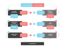 Designing For Social Change Social Change Inside Design