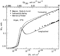 The charged particles produce ionization electrons and scintillation light when they traverse liquid argon. Drift And Diffusion Of Charges In Gases Chapter 4 Gaseous Radiation Detectors