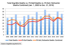 2018 U S Dog Bite Fatality Statistics Discussion Notes