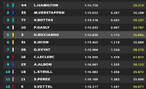 Questo è il video giusto. F1 Imola 2020 Prove Libere Hamilton Al Comando Live Motorsport