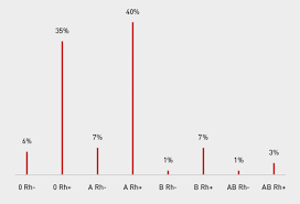 Blutbanken sind auf freiwillige spenden angewiesen. Was Sind Blutgruppen