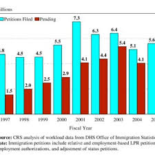 Second Stage Review Partial Organizational Chart Of Dhs