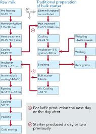 Sugar Factory Process Flow Chart Production Of Starter