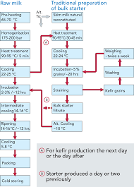 sugar factory process flow chart production of starter