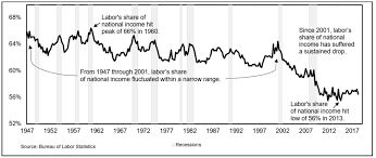 labors share of national income is declining news sports