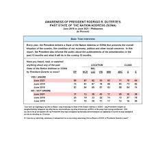 Lto said that the extended validity of student permits, driver's licenses, and conductor's licenses are for those individuals residing in ecq and mecq areas. June 2021 Nationwide Survey On The State Of The Nation Address Pulse Asia Research Inc