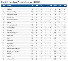 Pastebin is a website where you can store text online for a set period of time. Epl Table Top Scorers 1 He Is Currently The Top Scorer In This Season Of Epl Timfrau