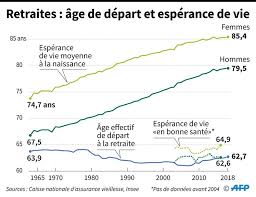 Age Legal Age Pivot Age Du Taux Plein Comprendre La Reforme Des Retraites