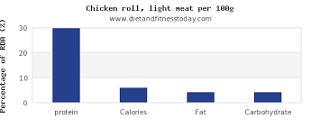 Protein In Chicken Light Meat Per 100g Diet And Fitness Today
