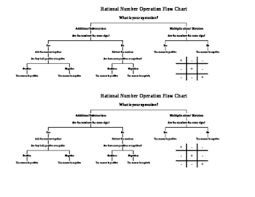 rational number operation flow chart