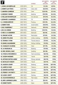 From Rockefeller To Ford See Forbes 1918 Ranking Of The