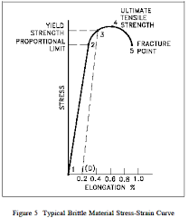 Yield Strength Strength Mechanics Of Materials