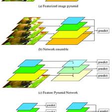 You can change your ad preferences anytime. Comparison Of Our Approach With Different Architectures For Multi Scale Download Scientific Diagram