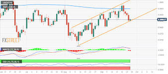 Usd Chf Technical Analysis Bulls Trying To Defend Multi