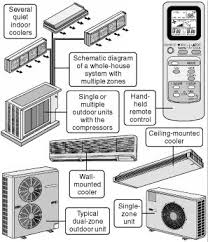 This is the series of articles that describes parts of the split air conditioners like indoor unit, outdoor unit, refrigerant piping, compressor, condenser, expansion valve, cooling coil etc. Components Of A Split System Air Conditioner