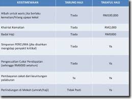 Sedangkan yang menjadikan rukun haji ialah sebagai berikut Perbezaan Simpan Duit Di Tabung Haji Dan Di Maa Takaful Hajj Takafulhajj