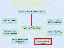 Fda Regulation Of Pharmaceuticals And Devices Department Of